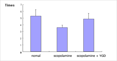  ,   Ű ı (),  7ϰ   (񱳱) Ե 迡  5.213.6 ȸε  scopolamine ֻ ( ) 3.287.46 ȸ ϵǾ,   4.712.9 ȸ   ׷