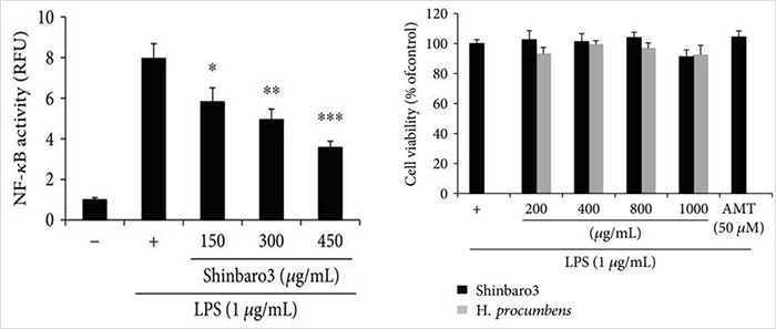 자생의료재단 자생한방병원_표2_신바로약침(신바로3), 다양한 염증인자 동시 억제로 항염증 효과 탁월
