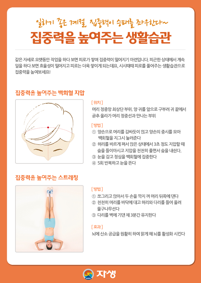 자생한방병원 건강정보 - 일하기 좋은 계절, 집중력이 승패를 좌우한다~ 집중력을 높여주는 생활습관 / 같은 자세로 오랫동안 작업을 하다 보면 피로가 쌓여 집중력이 떨어지기 마련입니다. 피곤한 상태에서 계속 일을 하다 보면 효율성이 떨어지고 피로는 더욱 쌓이게 되는데요, 시시때때 피로를 풀어주는 생활습관으로 집중력을 높여보세요! / 집중력을 높여주는 백회혈 지압 / 위치 / 머리 정중앙 최상단 부위. 양 귀를 앞으로 구부려 귀 끝에서 곧추 올라가 머리 정중선과 만나는 부위 / 자극법 / ① 양손으로 머리를 감싸듯이 얹고 양손의 중시를 모아 백회혈을 지그시 눌러준다. ②허리를 바르게 펴서 앉은 상태에서 3초 정도 지압할 때 숨을 들이마시고 지압을 천천히 풀면서 숨을 내쉰다. ③눈을 감고 정심을 백회혈에 집중한다 ④5회 반복하고 눈을 뜬다 / 효과 / 각종 통증과 정신질환을 완화시키는 작용을 하며 특히 집중력 저하, 건망증, 눈의 피로, 두통, 머리 무거움증에 효과적이다 / 집중력을 높여주는 스트레칭 / 방법 / ① 쪼그리고 앉아서 두 손을 깍지 껴 머리 뒤쪽에 댄다 / ② 천천히 머리를 바닥에 대고 허리와 다리를 들어 올려 물구나무선다 ③ 다리를 벽에 기댄 채 3분간 유지한다 / 효과 / 뇌에 산소 공급을 원활히 하여 맑게 해 뇌를 활성화 시킨다