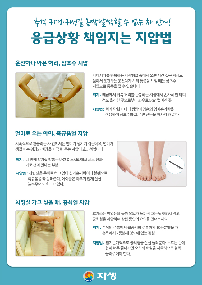 자생한방병원 건강정보 - 추석 귀경ㆍ귀성길 옴짝달싹할 수 없는 차 안~! 응급상황 책임지는 지압법 / 운전하다 아픈 허리, 삼초수 지압 / 가다서다를 반복하는 차량행렬 속에서 오랜 시간 같은 자세로 앉아서 운전하는 운전자가 허리 통증을 느낄 때는 삼초수 지압으로 통증을 덜 수 있습니다 / 위치 : 배꼽에서 뒤쪽 허리를 관통하는 지점에서 손가락 한 마디 정도 올라간 곳으로부터 좌우로 5cm 떨어진 곳 / 지압법 : 차가 막힐 때마다 짬짬이 양손의 엄지손가락을 이용하여 삼초수와 그 주변 근육을 마사지 해 준다 / 멀미로 우는 아이, 족규음혈 지압 / 지속적으로 흔들리는 차 안에서는 멀미가 생기기 쉬운데요, 멀미가 생길 때는 위장과 비장을 자극 해 주는 지압이 효과적입니다 / 위치 : 네 번째 발가락 발톱눈 바깥쪽 모서리에서 세로 선과 가로 선이 만나는 부분 / 지압법 : 상반신을 똑바로 하고 앉아 집게손가락이나 볼펜으로 족규음을 꾹 눌러준다. 아이들은 아프지 않게 살살 눌러주어도 효과가 있다. / 화장실 가고 싶을 때, 공최혈 지압 / 휴게소는 멀었는데 급한 요의가 느껴질 때는 당황하지 말고  공최혈을 지압하여 잠깐 동안의 요의를 견뎌보세요 / 위치 : 손목의 주름에서 팔꿈치의 주름까지 10등분했을 때 손목에서 7등분째 정도에 있는 경혈 / 지압법 : 엄지손가락으로 공최혈을 살살 눌러준다. 누르는 손에 힘이 너무 들어가면 오히려 배설을 자극하므로 살짝 눌러주어야 한다.