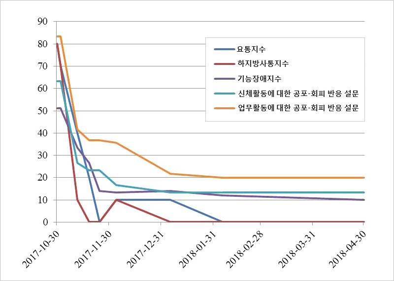 [자료설명] 디스크 낭종 환자에게 한∙양방 비수술 통합치료를 실시 후환자 상태에 대한 다양한 평가를 진행한 결과 치료 1개월부터 눈에 띄는 효과가 나타났다