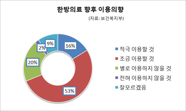 자생한방병원-허리디스크 환자 늘지만 수술할 환자는 극히 일부-한방의료 향후 이용의향 설문 결과