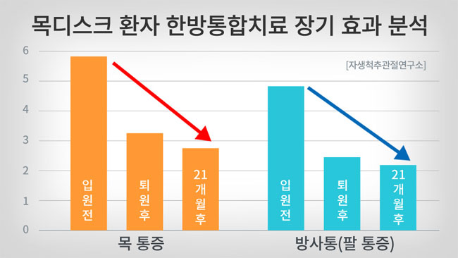 자생척추관절연구소 - 한방 통합치료 후 목디스크 입원환자의 시기별 목 통증 NRS 그래프