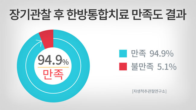 자생척추관절연구소 - 한방 통합치료 후 목디스크 입원환자의 치료만족도 결과