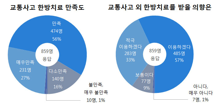 자생 교통사고 한방치료 만족도 그래프(좌), 교통사고 외 한방치료를 받을 의향을 묻는 그래프(우)