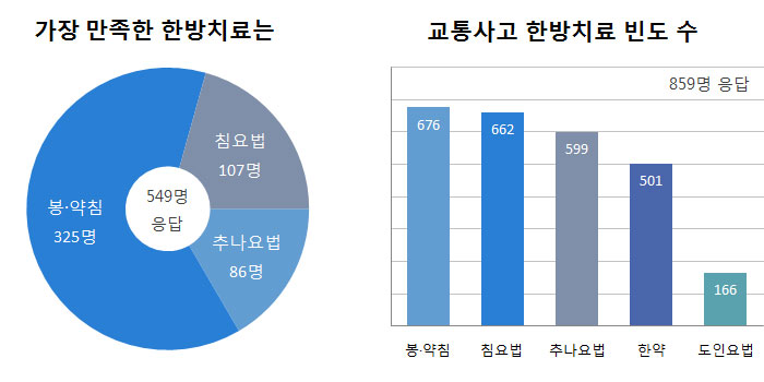 자생 한방치료 만족도 그래프(좌), 자생 교통사고 한방치료 빈도 수 그래프(우)