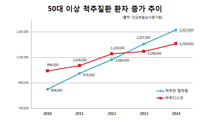 자생 그래프 - 최근 5년간(2010년~2014년) 50세 이상 척추관 협착증∙척추디스크 환자 증가 추이
