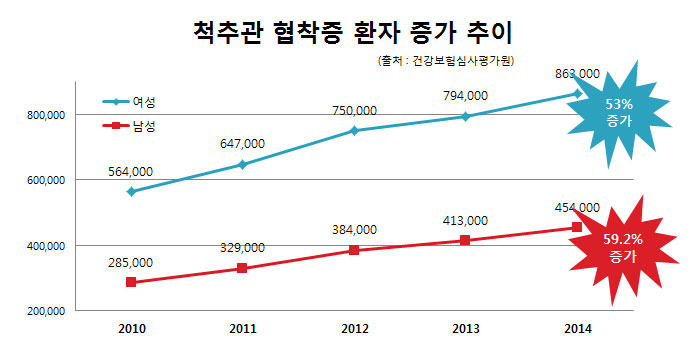 자생 그래프 - 최근 5년간(2010년~2014년) 50세 이상 척추관 협착증 환자 성별 증가 추이