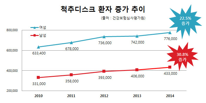 자생그래프 - 최근 5년간(2010년~2014년) 50세 이상 척추디스크 환자 성별 증가 추이