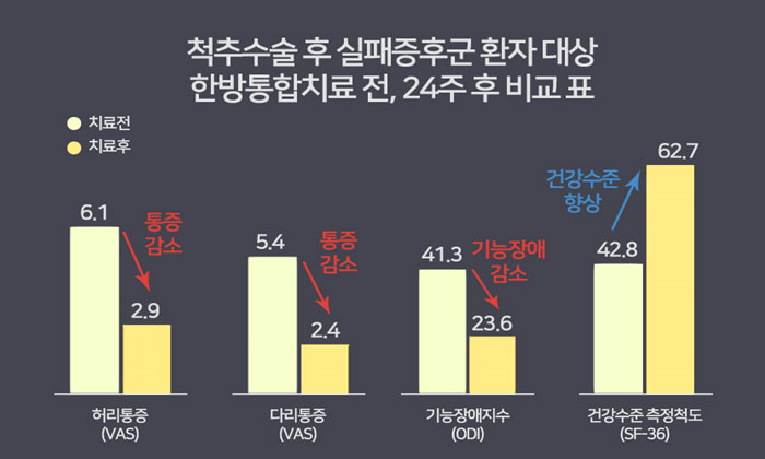 척추수술후 실패증후군 환자 치료 - 추나를 하고 있는 박병모 자생한방병원장