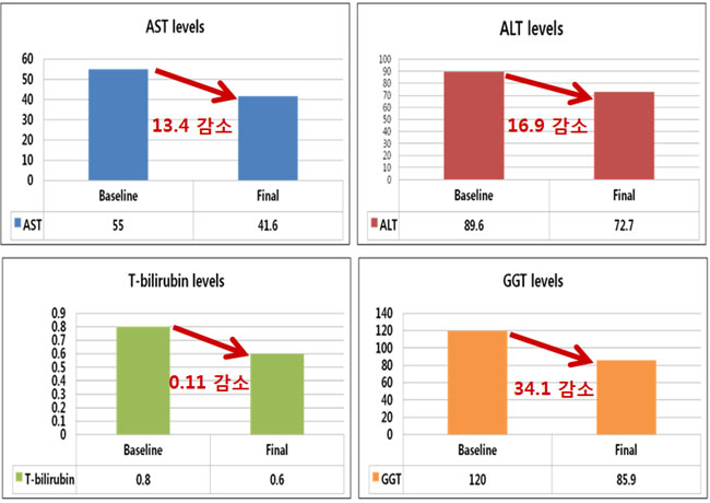 AST levels 13.4감소, ALT levels 16.9감소, T-bilirubin levels 0.11감소, GGT levels 34.1감소