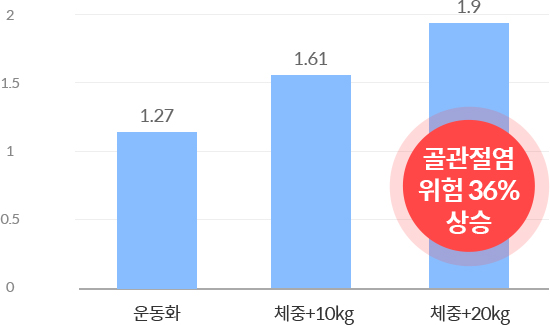  ߵ ȭ 1.27, ü+10kg 1.61, ü+20kg 1.9   36%  ׷