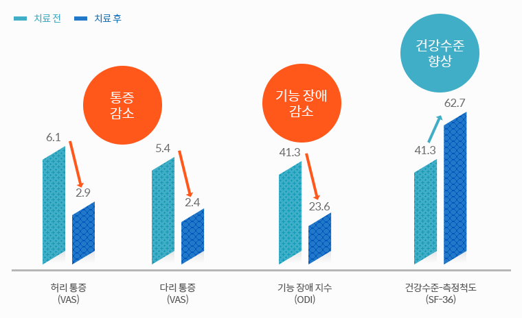 ڻѹ溴 ġȿ ô߼  ı- ѹġḦ  ô߼ ı ȯ 16ְ ġ   8      ġ 㸮(VAS)6.1 ġ  2.9 ġ ٸ(VAS)5.4 ġ  2.4 ġ (ODI) 41.3  ġ ְ 23.6 ġ ǰؼ-ô(SF-36)41.3 ġ ǰ 62.7  ׷ ̹ Դϴ.