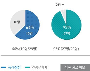 뱸ڻѹ溴 ġȿ ħ-Կ ġ  ħ ׷  29 19 66% ֻ ׷  29 27 93%  ׷