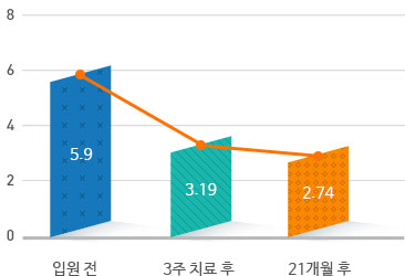 뱸ڻѹ溴 ġȿ ũ-   ȿ ӿ 5.9, 3 ġ  3.19, 21  2.74  ׷ ̹ Դϴ.