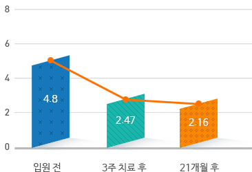 ϻڻѹ溴 ġȿ ũ-()  ȿ Կ 4.8, 3 ġ 2.74, 21 2.16 ׷ ̹ Դϴ.