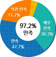 ȭڻѹ溴 ġȿ ũ- 3 ġ   47.7% , 38.3% ſ츸, 11.2% ſ츸, 2.8%Ҹ, 97,2%  ϴٰ  ׷ Դϴ.