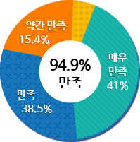 âڻѹ溴 ġȿ ũ- ڻ  ũ ġ 21   38.5% , 41% ſ츸, 15.4% ణ, 5.1% Ҹ, 94.9%  ϴٰ  ׷ Դϴ.