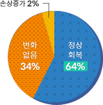 ߰ ȿ : ջ ȯ 64% Ѿ ̹ Դϴ.