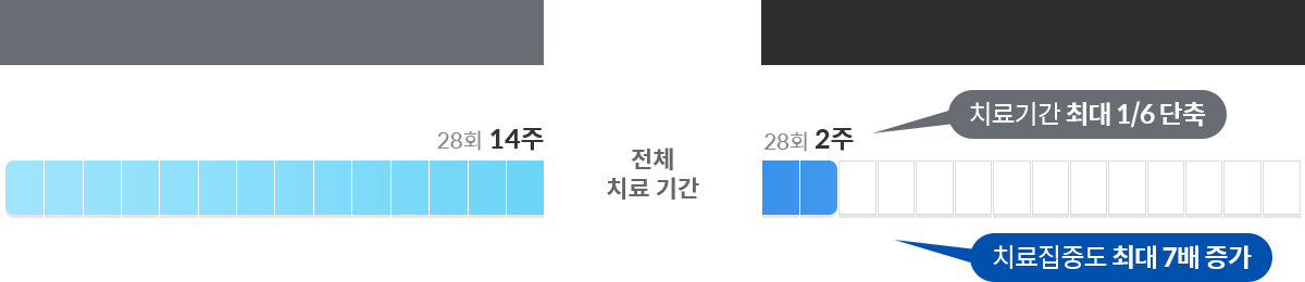 ġ 28ȸ 14- Կġ 28ȸ 2 ġⰣ ִ 1/6 ġߵ ִ 7