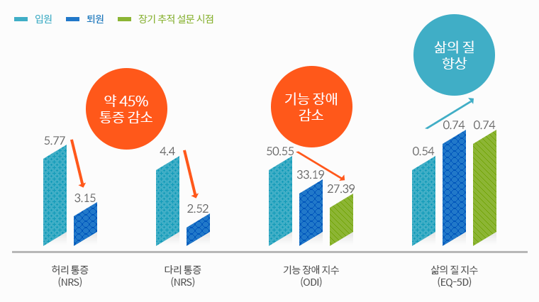 ڻѹ溴 ġȿ ô  ı- ѹġḦ  ô ı ȯ 4 Կġ  ġ 㸮(VAS) Կ 5.77  3.15 ٸ(VAS) Կ4.4  2.52 ġ (ODI) Կ 50.55   ְ 33.19   (EQ-5d) Կ 0.54  0.47  0.74   ̹ Դϴ.
