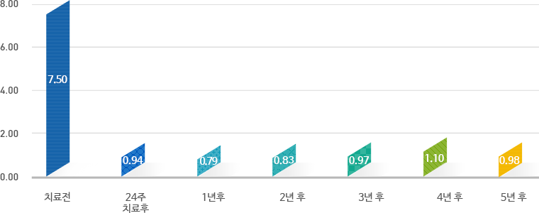 ڻѹ溴 ġȿ 㸮ũ- ȿ - 5 Ŀ ġ ȿ ġ 7.50, 24 ġ 0.94, 1 0.79, 2 0.83, 3 0.97, 4 1.10, 5 0.98 ̹ Դϴ.