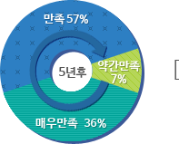 ڻѹ溴 5  57%, ణ 7%, ſ츸 36%   ̹ Դϴ.