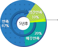 ڻѹ溴 5  68%, ణ 10%, ſ츸 20%   ̹ Դϴ.