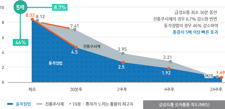 ڻѹ溴 㸮ġ ħ- 30 ֻ 8.7% ݸ ħ 46% Ͽ 5 ̻ ȿ ִ ð ô 